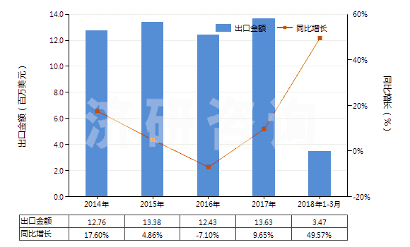 2014-2018年3月中國(guó)丙二酰脲(巴比妥酸)及其鹽(HS29335200)出口總額及增速統(tǒng)計(jì) 2014-2018年3月中國(guó)丙二酰脲(巴比妥酸)及其鹽(HS29335200)出口總額及增速統(tǒng)計(jì)
